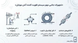 تجهیزات جانبی مهم سیستم تقویت کننده آنتن موبایل