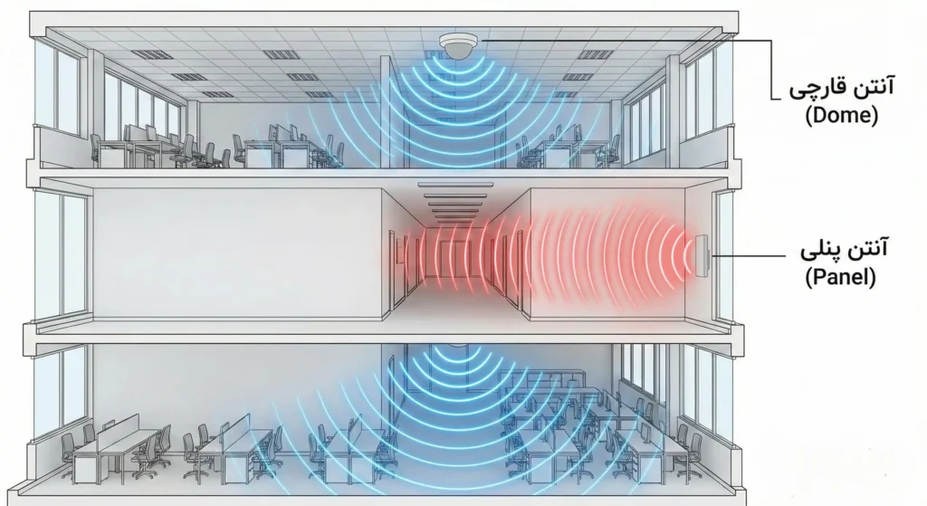 دیاگرام شماتیک توزیع امواج دستگاه تقویت کننده موبایل در ساختمان اداری با استفاده از آنتن‌های قارچی (پخش کروی) و پنلی (پخش جهتی) سیگنال بوستر