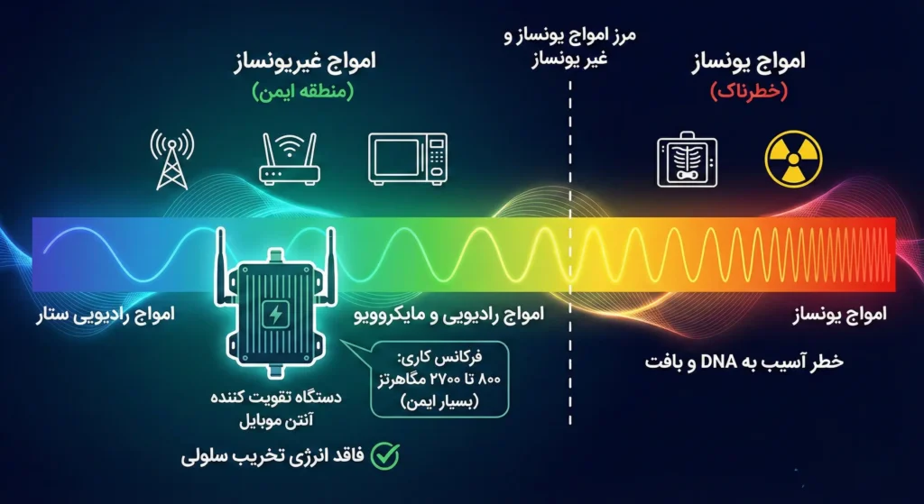 برسی فنی ساختار امواج غیر یونساز در تجهیزات مخابراتی ساختمان
