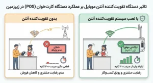 تاثیر دستگاه تقویت کننده آنتن موبایل بر عملکرد دستگاه کارت خوان (POS) در زیرزمین