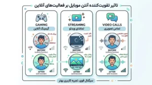 تاثیر دستگاه های تقویت کننده آنتن موبایل بر کیفیت گیمینگ، استریم و تماس تصویری با اینترنت دیتا سیم کارت