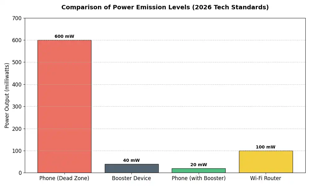 تحلیل مقایسه‌ای تراز تشعشع گوشی و دستگاه تقویت کننده آنتن موبایل