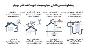 راهنمای نصب و راه‌اندازی اصولی سیستم دستگاه تقویت کننده آنتن موبایل