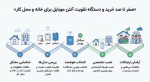 صفر تا صد خرید و دستگاه تقویت آنتن موبایل برای خانه و محل کار