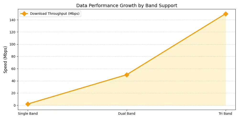نمودار تحلیل افت سیگنال در مسافت؛ برسی قدرت نفوذ فرکانس ۹۰۰ مگاهرتز در مقابل ۱۸۰۰ مگاهرتز.