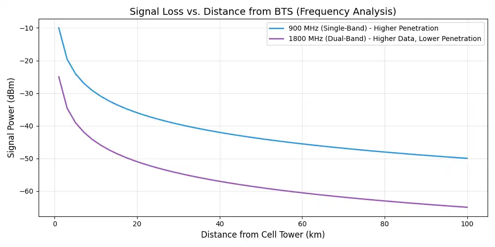 نمودار رشد سرعت اینترنت و پهنای باند بر اساس تعداد باندهای فرکانسی تقویت کننده موبایل.