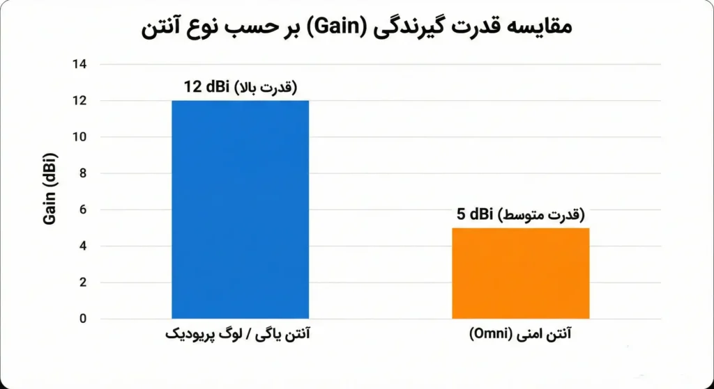 نمودار مقایسه قدرت گیرندگی (Gain) آنتن یاگی/لوگ پریودیک (12 dBi) با آنتن امنی (5 dBi) در سیستم‌های تقویت کننده موبایل سیگنال بوستر