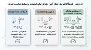 کدام مدل دستگاه تقویت کننده آنتن موبایل برای اینترنت پرسرعت مناسب است