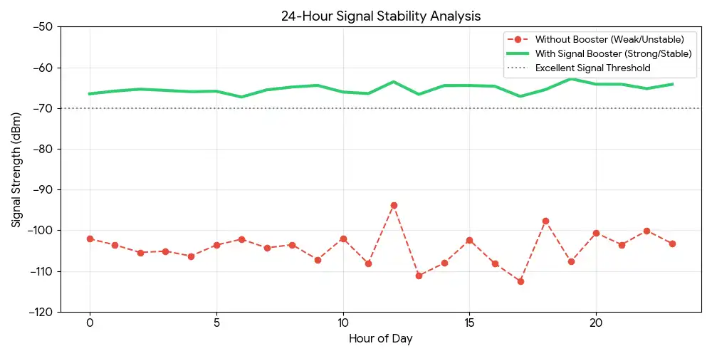 تحلیل پایداری ۲۴ ساعته سیگنال با دستگاه تقویت آنتن موبایل سیگنال بوستر