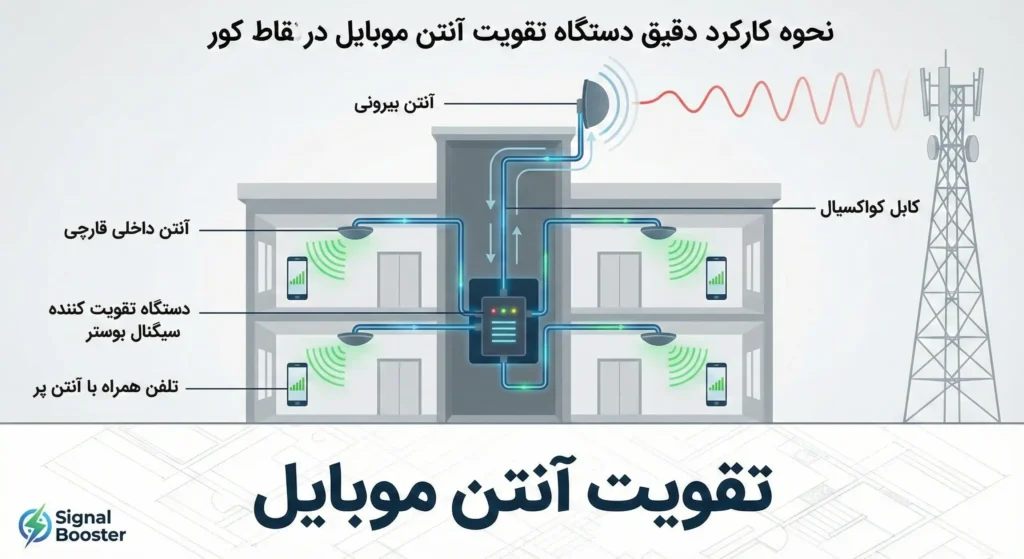 دیاگرام فنی نحوه کارکرد دستگاه تقویت آنتن موبایل سیگنال بوستر در ساختمان‌های چند طبقه برای رفع نقاط کور.